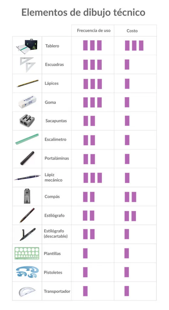 Infografía relación frecuencia de uso y costo de elementos de dibujo técnico elementos de dibujo técnico infografía