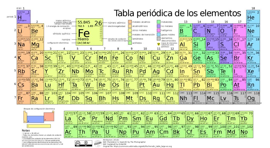 tabla periódica de los elementos