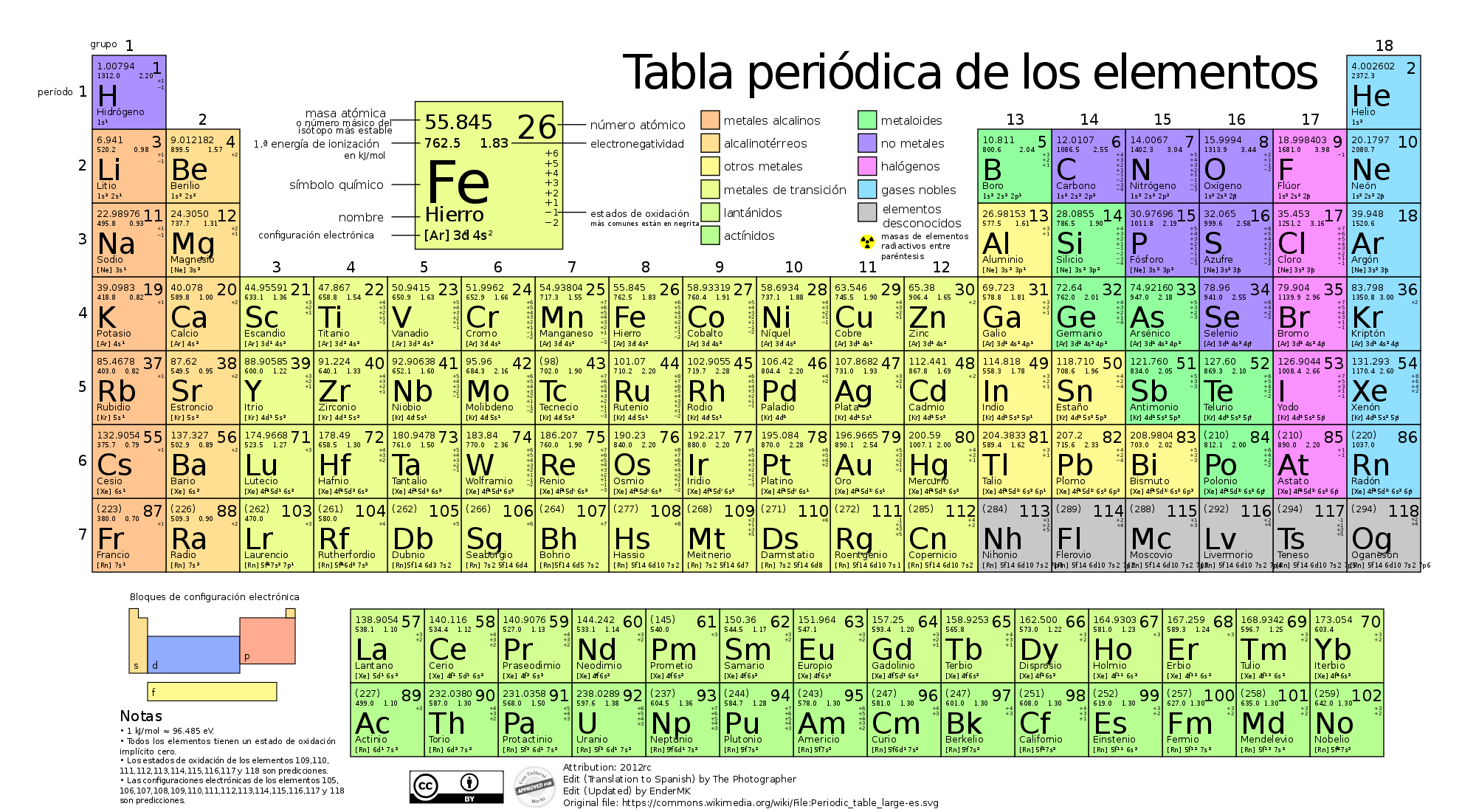 Tabla Periódica Pdf Y Png Tabla Periódica De Los Elementos Químicos