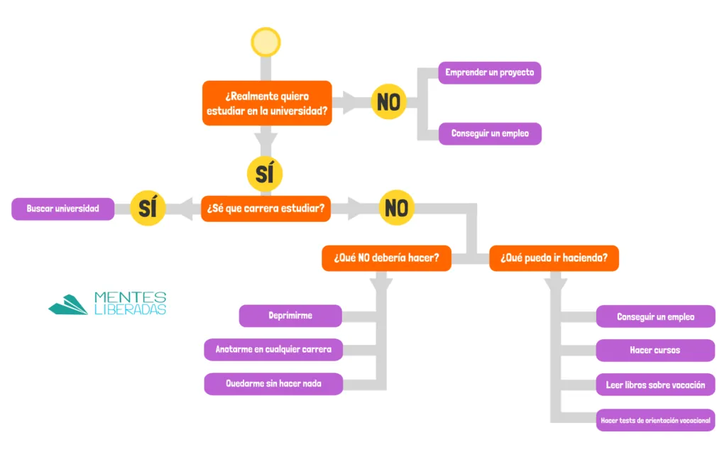 No sé qué estudiar. Mapa de decisiones