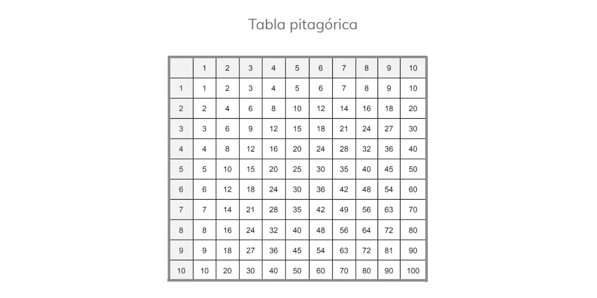 Tablas de multiplicar: Tabla Pitagórica en PDF