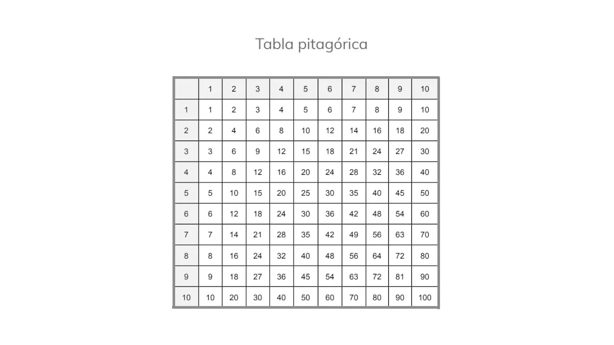 tabla pitagórica